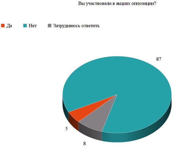 Распределение ответов на вопрос: «Вы участвовали в акциях оппозиции?», % от числа ответивших