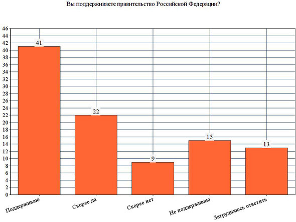 Распределение ответов на вопрос: «Вы поддерживаете правительство Российской Федерации? В частности, социальный, экономический и политический курс», % от числа ответивших