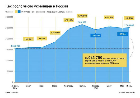 Рост числа украинцев в России, 2014 - 2015, ФМС России